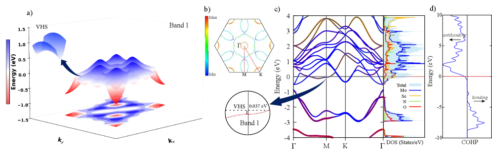 Электронная структура Mo₂ScN₂O₂
